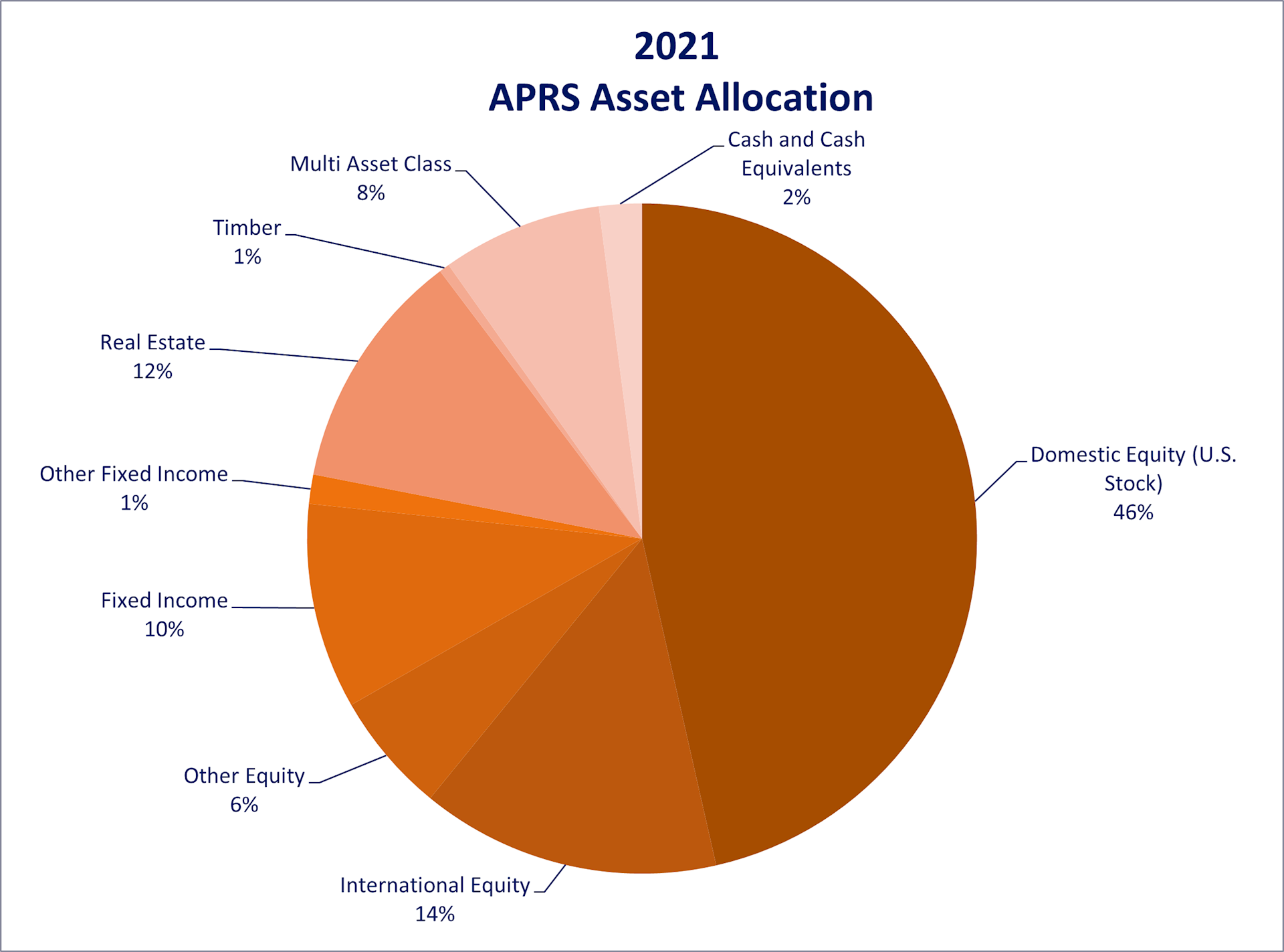 2021 APRS Asset Allocation